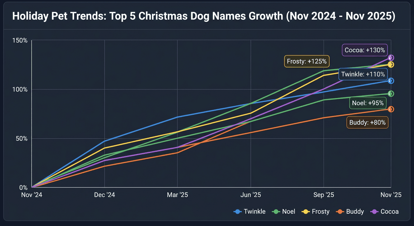 Trending Christmas dog names growth chart